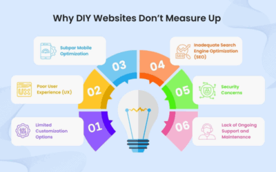 The Growing Importance of Professional Website Design
